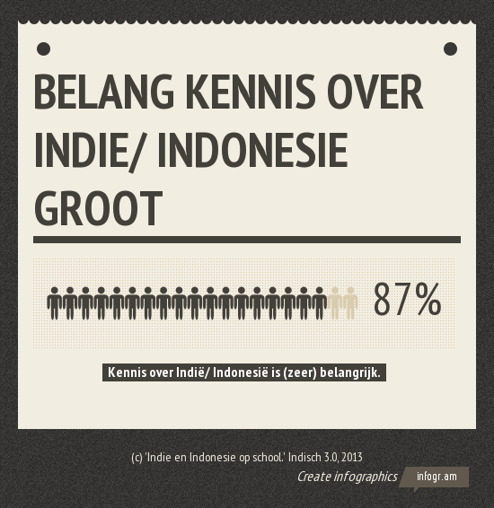 87% van alle deelnemers vindt kennis over Indie en Indonesie (zeer) belangrijk.